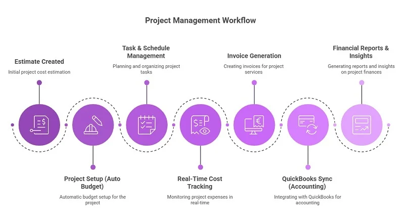 project management workflow